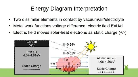 Energy Diagram Interpretation (Metal-Metal Junction Electric Field)