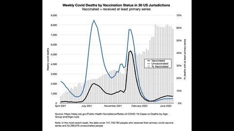 vaccinated people now dying of COVID-19 than unvaccinated