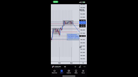 3 days before USDJPY Went bearish