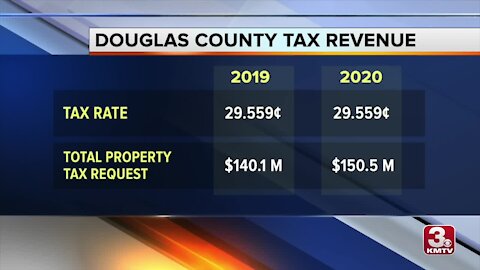 Douglas Co. Board votes on CARES Act spending and home valuation increase