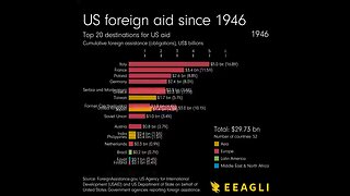 US foreign aid since WWII