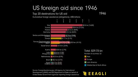 US foreign aid since WWII