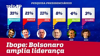 Ibope: Jair Bolsonaro amplia liderança