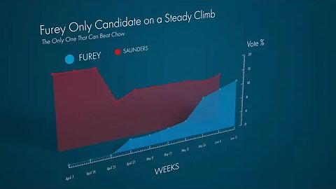 Saunders has stalled. Furey is rising.