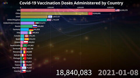 💉 COVID-19 Vaccination Doses Administered by Country and World 09.11.2021