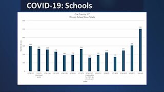 Spike in COVID cases in schools in Erie County