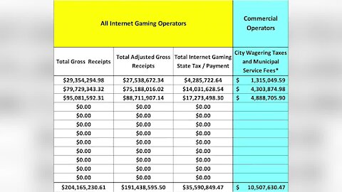 Michigan online gambling platforms have made around $205 million and paid $36 million in taxes.