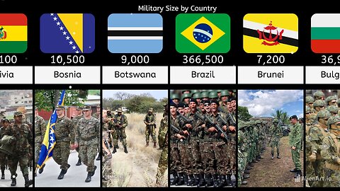 Military Size by Country | ZAHID IQBAL LLC