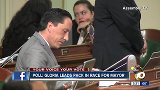 Poll: Gloria leads in race to become San Diego's next mayor