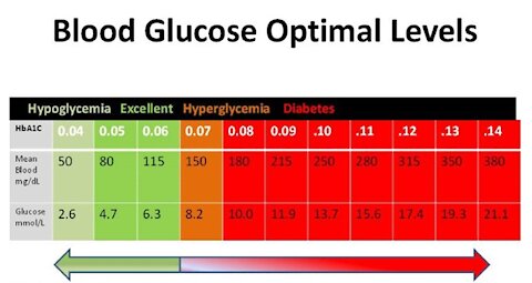 Blood Sugar Levels & Ranges (Low, Normal & High)