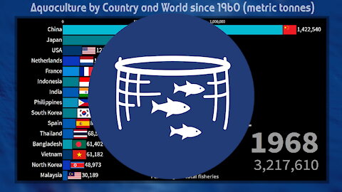 🐟 Aquaculture by Country and World since 1960
