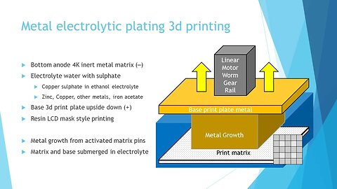 Metal Electrolytic Plating 3D Printing
