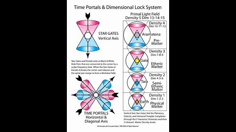 Basic StarGate Structure how they work, Time Portals & Dimensional Lock System explained