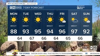 Breezes pick up Monday as the heat climbs