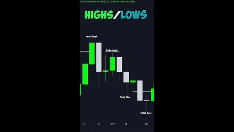 Market Structure | Smart Money Trading | High and Lows |