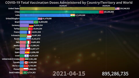 💉 COVID-19 Total Vaccination Doses Administered by Country and World 11.28.2021