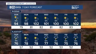 Rain chances falling, 100s return mid-week