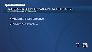 Johnson & Johnson COVID-19 vaccine is 66% effective in global trial, but 85% effective against severe disease, company says