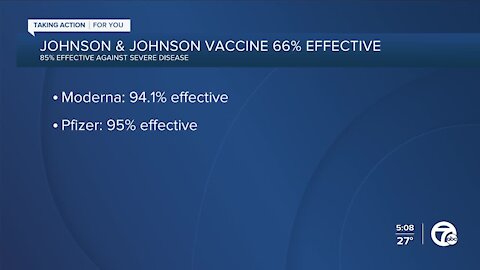 Johnson & Johnson COVID-19 vaccine is 66% effective in global trial, but 85% effective against severe disease, company says