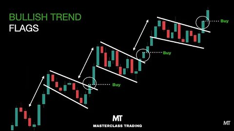Bullish Flag Continuation Pattern | Price Action and Technical Analysis
