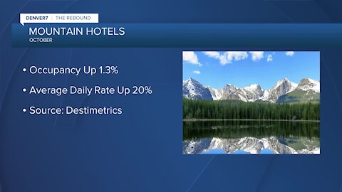 Mountain hotel occupancy & revenue up