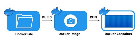 How to create a #Docker image ( for the #website ) and run the container #php #apache #devops 2024