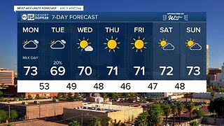 FORECAST: Mostly cloudy start to the week