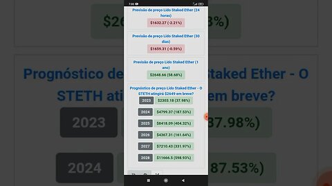 Previsão de preço, Lido Staked Ether Até no ano 2028