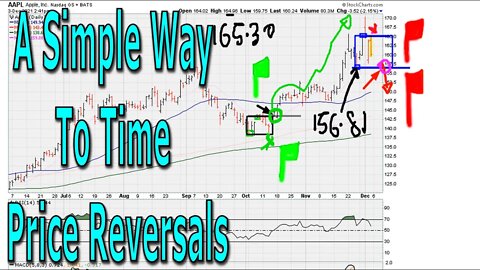 Stocks? Cryptos? A Simple Way To Time Price Reversals - 1479