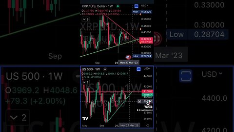 Is the #us500 & #xrp in correlation & could we see a breakout by March 27th? Decision time soon