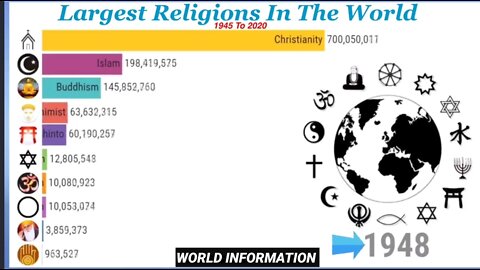 Largest Religions In The World (1945-2020)