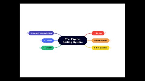 The Psyche Sorting System