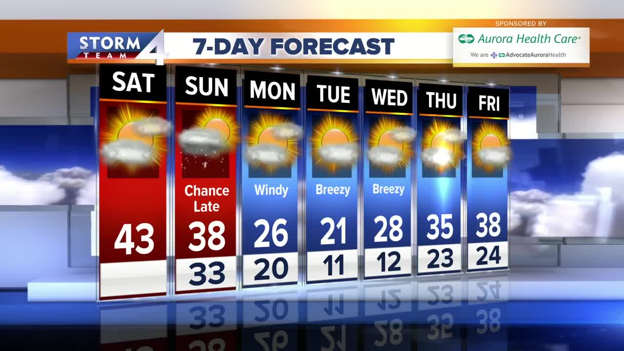 Temperatures drop more, fairly dry week ahead