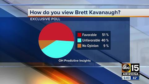 Majority of Arizona voters support Kavanaugh's Supreme Court confirmation according to poll
