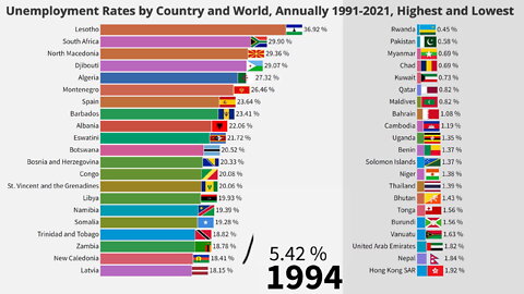 Unemployment Rates by Country and World 1991-2021