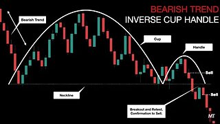 Inverse Cup and Handle: Bearish Continuation Chart Pattern | Technical Analysis Course