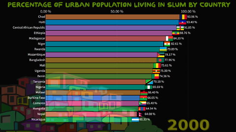 Urban Population Living in Slum by Country