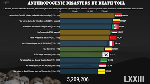 Anthropogenic Disasters by Death Toll