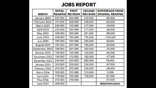 The Official Jobs Numbers From the Past Two Months Have Been Revised Downward by -111,000