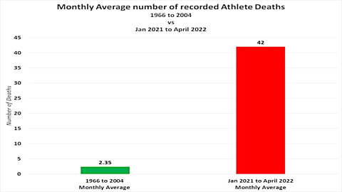 Study finds Athlete Death rate 1700% higher since lethal COVID jab rollout