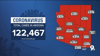 2,537 new cases of COVID-19 in Arizona