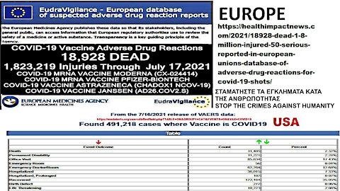 30,000 DEAD, 2 MILLION INJURED FROM COVID VACCINES. ΚΟΡΩΝΟΕΜΒΟΛΙΑ: 30.000 ΝΕΚΡΟΙ, ΕΚΑΤΟΜΜΥΡΙΑ ΒΛΑΒΕΣ