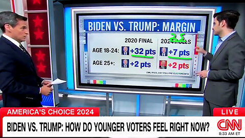 'Has To Be Nervous': CNN Shows Youngest Voters Abandoning Biden For Trump In 'Huge' Numbers