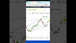 Selling Puts on ABNB | Airbnb, Inc. | Quick Take