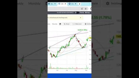 Selling Puts on ABNB | Airbnb, Inc. | Quick Take