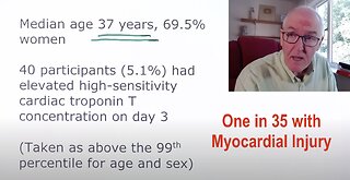 One in 35 Have Myocardial injury