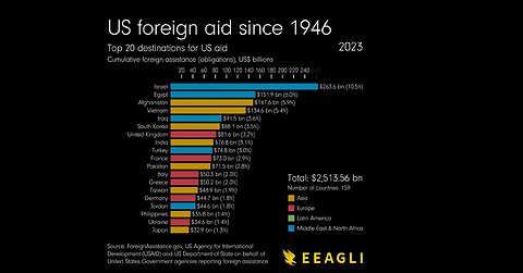 Foreign Aid, is money laundering. US debt, interest is money laundering.