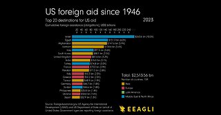 Foreign Aid, is money laundering. US debt, interest is money laundering.
