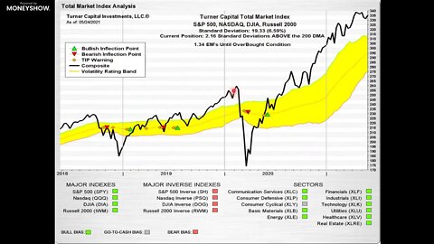 How to Build a Portfolio Designed to Generate Huge Returns in Both Bull & Bear Markets | Mike Turner