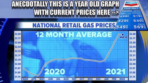 Anecdotally Paying European prices for Petrol is what the vote in 2020 was all about.
